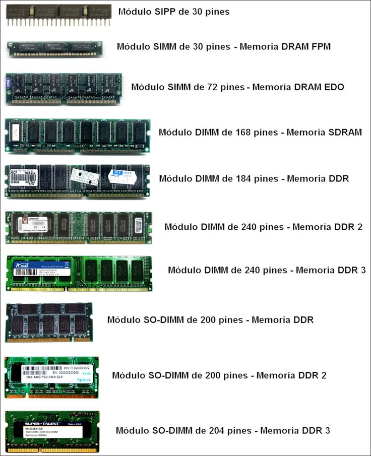 Diagrama de pines DDR